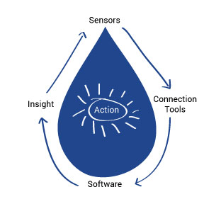 iot-h20-01